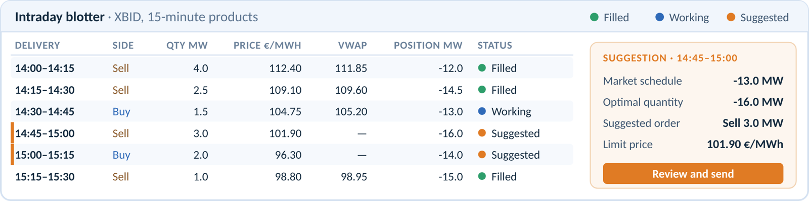 XBID intraday blotter with filled, working and suggested 15-minute orders and an order suggestion