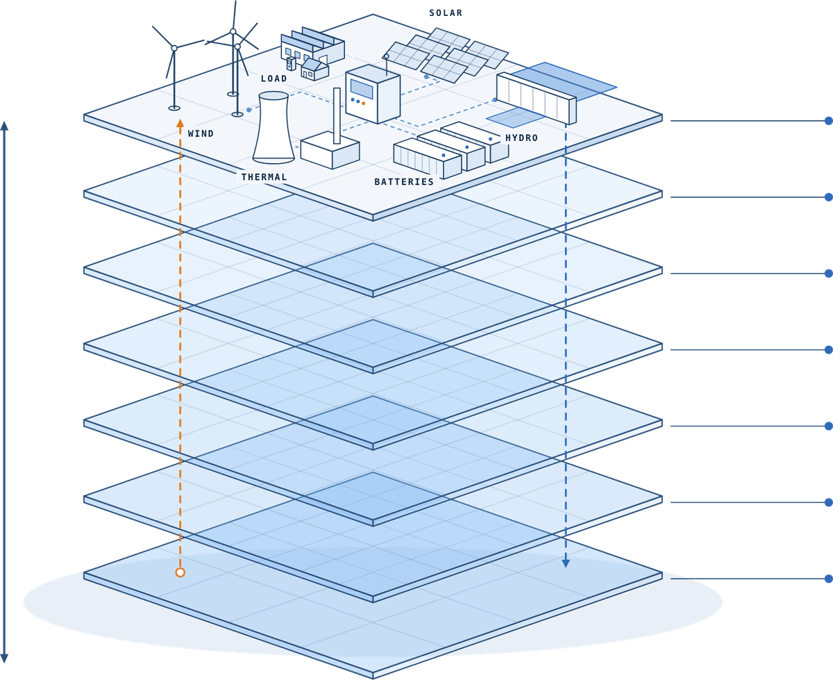 Seven stacked layers. The top layer holds wind, solar, thermal, hydro, battery and load assets; each layer below is one level of the portfolio, ending with risk and settlement at the bottom